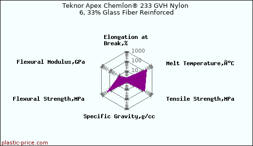 Teknor Apex Chemlon® 233 GVH Nylon 6, 33% Glass Fiber Reinforced