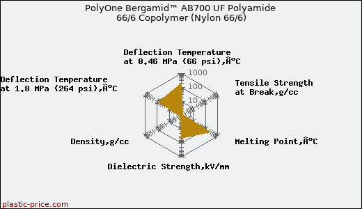PolyOne Bergamid™ AB700 UF Polyamide 66/6 Copolymer (Nylon 66/6)