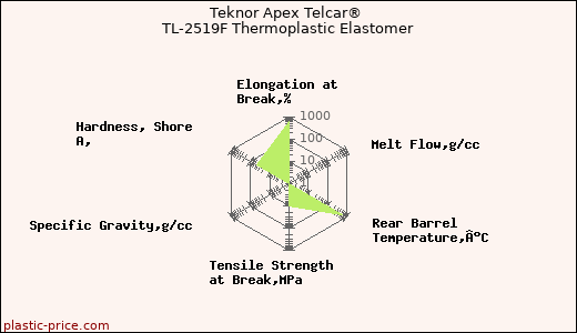 Teknor Apex Telcar® TL-2519F Thermoplastic Elastomer