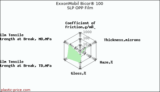 ExxonMobil Bicor® 100 SLP OPP Film