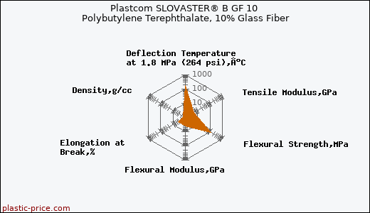 Plastcom SLOVASTER® B GF 10 Polybutylene Terephthalate, 10% Glass Fiber
