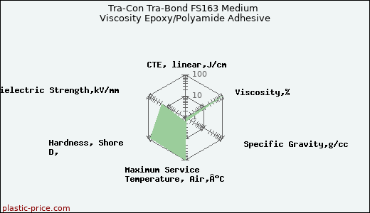 Tra-Con Tra-Bond FS163 Medium Viscosity Epoxy/Polyamide Adhesive