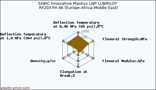 SABIC Innovative Plastics LNP LUBRILOY RF203 PA 66 (Europe-Africa-Middle East)