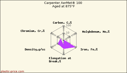 Carpenter AerMet® 100 Aged at 875°F