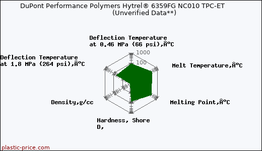 DuPont Performance Polymers Hytrel® 6359FG NC010 TPC-ET                      (Unverified Data**)