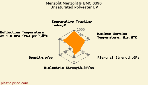 Menzolit Menzolit® BMC 0390 Unsaturated Polyester UP