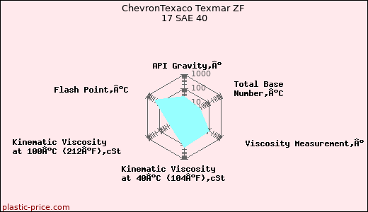 ChevronTexaco Texmar ZF 17 SAE 40