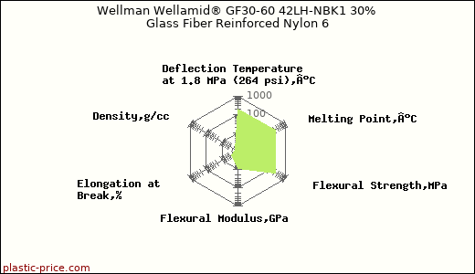 Wellman Wellamid® GF30-60 42LH-NBK1 30% Glass Fiber Reinforced Nylon 6