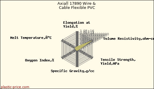 Axiall 17890 Wire & Cable Flexible PVC