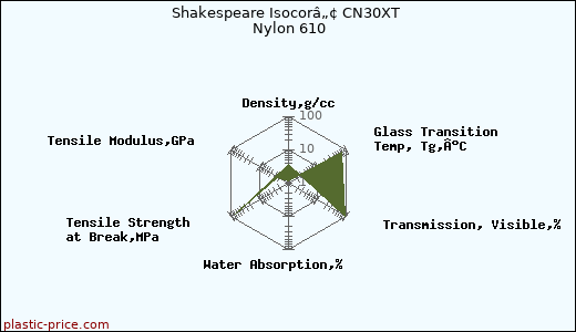 Shakespeare Isocorâ„¢ CN30XT Nylon 610