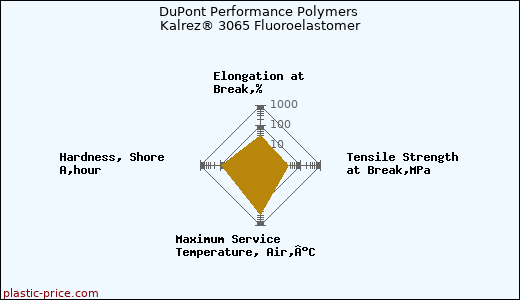 DuPont Performance Polymers Kalrez® 3065 Fluoroelastomer