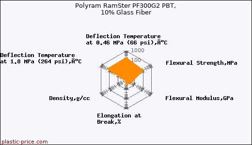 Polyram RamSter PF300G2 PBT, 10% Glass Fiber