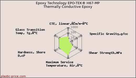 Epoxy Technology EPO-TEK® H67-MP Thermally Conductive Epoxy