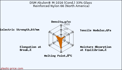 DSM Akulon® M-1016 (Cond.) 33% Glass Reinforced Nylon 66 (North America)