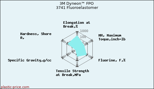 3M Dyneon™ FPO 3741 Fluoroelastomer