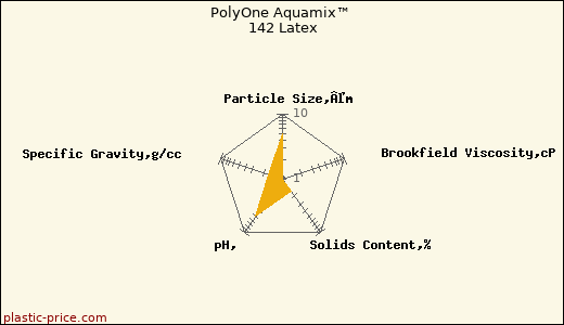 PolyOne Aquamix™ 142 Latex