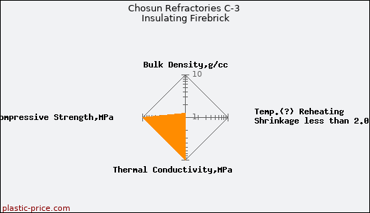 Chosun Refractories C-3 Insulating Firebrick