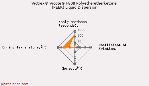 Victrex® Vicote® F808 Polyetheretherketone (PEEK) Liquid Dispersion