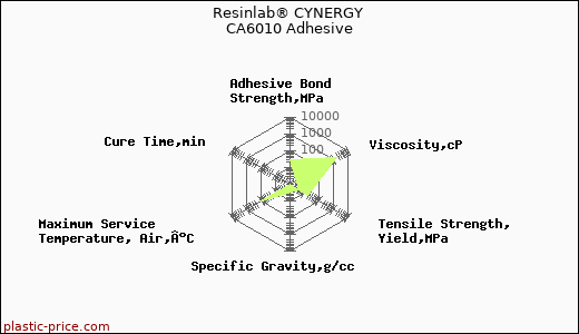 Resinlab® CYNERGY CA6010 Adhesive