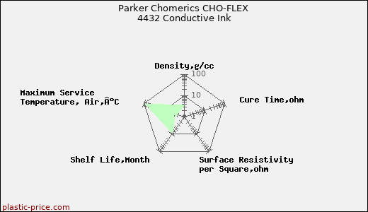 Parker Chomerics CHO-FLEX 4432 Conductive Ink