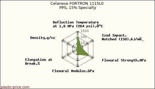 Celanese FORTRON 1115L0 PPS, 15% Specialty