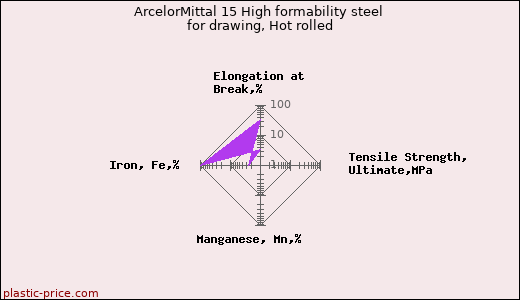 ArcelorMittal 15 High formability steel for drawing, Hot rolled