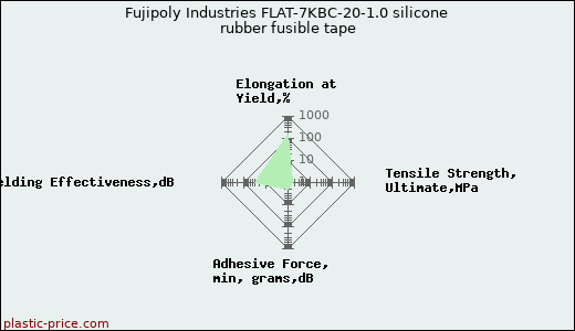 Fujipoly Industries FLAT-7KBC-20-1.0 silicone rubber fusible tape