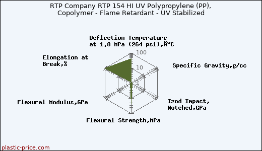 RTP Company RTP 154 HI UV Polypropylene (PP), Copolymer - Flame Retardant - UV Stabilized