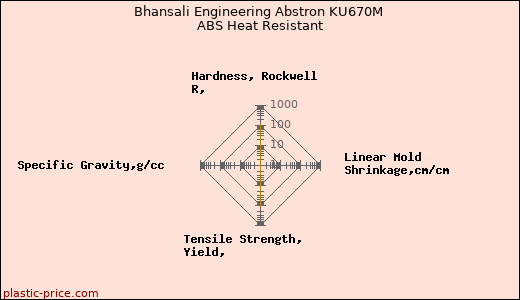 Bhansali Engineering Abstron KU670M ABS Heat Resistant