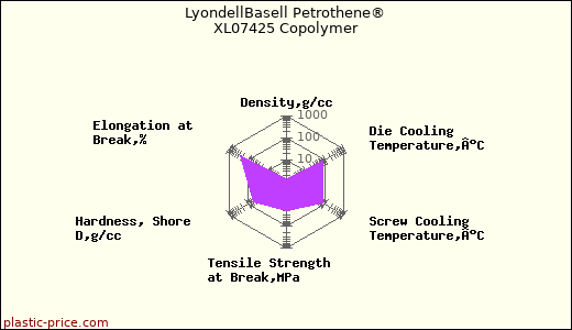 LyondellBasell Petrothene® XL07425 Copolymer