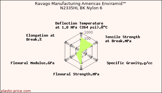 Ravago Manufacturing Americas Enviramid™ N2335HL BK Nylon 6
