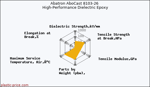Abatron AboCast 8103-26 High-Performance Dielectric Epoxy