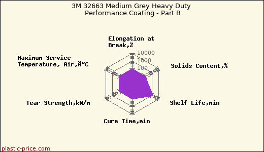 3M 32663 Medium Grey Heavy Duty Performance Coating - Part B