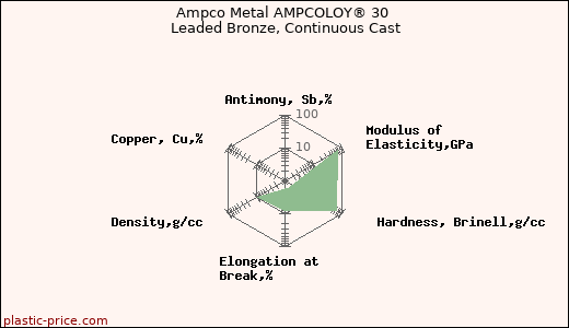 Ampco Metal AMPCOLOY® 30 Leaded Bronze, Continuous Cast