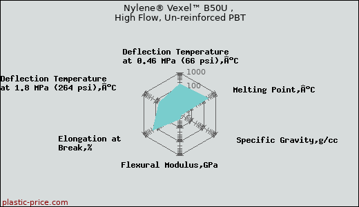 Nylene® Vexel™ B50U , High Flow, Un-reinforced PBT