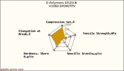 E-Polymers EFLEX® V1060 EPDM/TPV