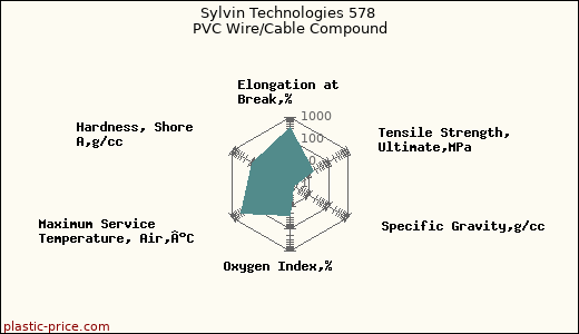 Sylvin Technologies 578 PVC Wire/Cable Compound