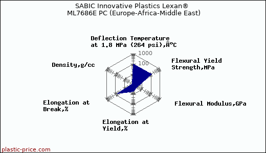SABIC Innovative Plastics Lexan® ML7686E PC (Europe-Africa-Middle East)