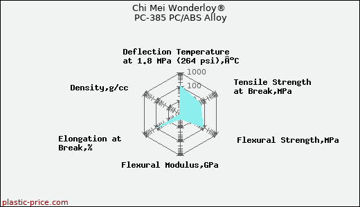 Chi Mei Wonderloy® PC-385 PC/ABS Alloy