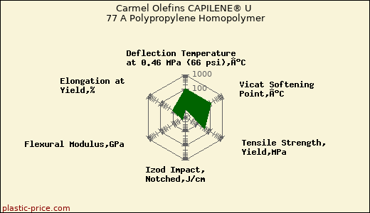 Carmel Olefins CAPILENE® U 77 A Polypropylene Homopolymer