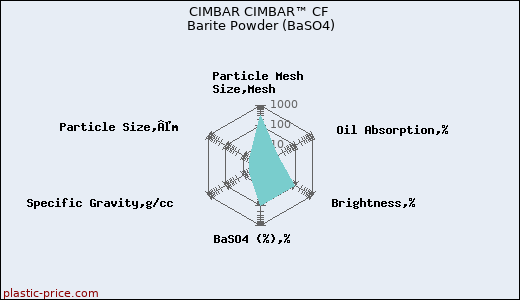 CIMBAR CIMBAR™ CF Barite Powder (BaSO4)