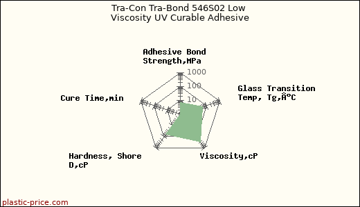 Tra-Con Tra-Bond 546S02 Low Viscosity UV Curable Adhesive