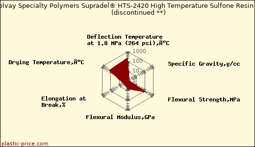 Solvay Specialty Polymers Supradel® HTS-2420 High Temperature Sulfone Resin               (discontinued **)