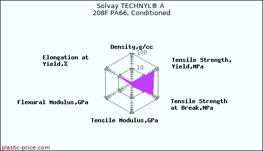 Solvay TECHNYL® A 208F PA66, Conditioned