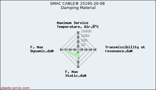 SMAC CABLE® 2519S-20-08 Damping Material
