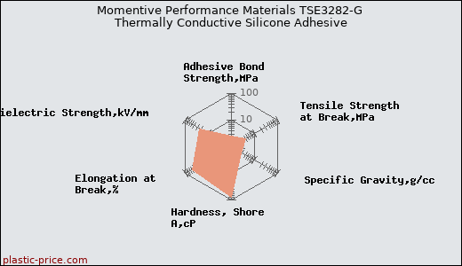 Momentive Performance Materials TSE3282-G Thermally Conductive Silicone Adhesive