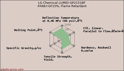 LG Chemical LUMID GP2151BF PA66+GF15%, Flame Retardant