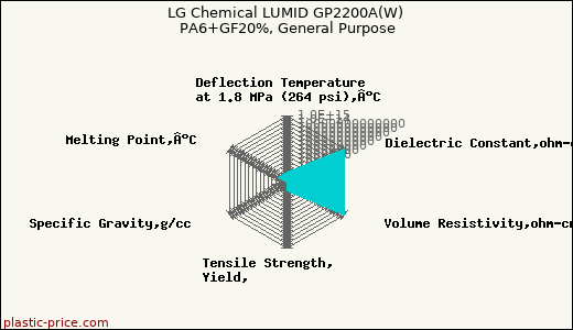 LG Chemical LUMID GP2200A(W) PA6+GF20%, General Purpose