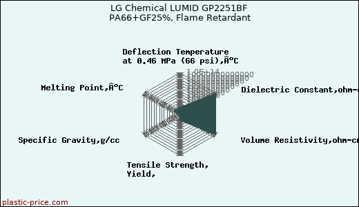 LG Chemical LUMID GP2251BF PA66+GF25%, Flame Retardant
