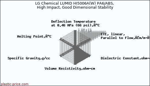 LG Chemical LUMID HI5006A(W) PA6/ABS, High Impact, Good Dimensional Stability